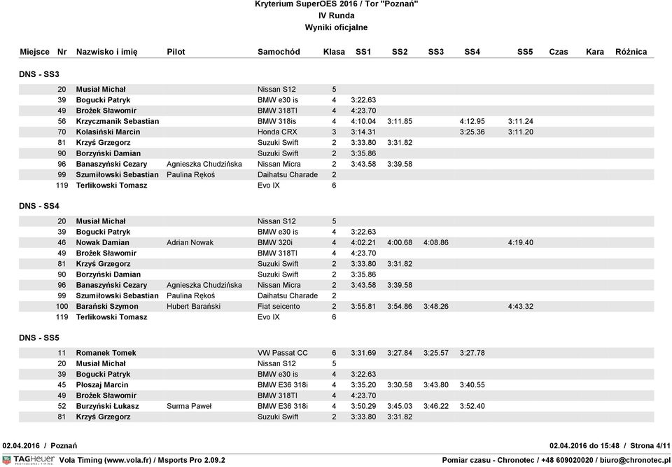 81 3:54.86 3:48.26 4:43.32 11 Romanek Tomek VW Passat CC 6 3:31.69 3:27.84 3:25.57 3:27.78 45 Płoszaj Marcin BMW E36 318i 4 3:35.20 3:30.