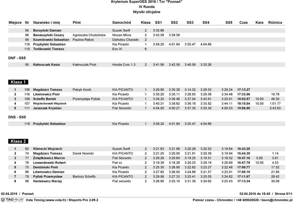 79 3 109 Scheffs Bartek Przemysłąw Pytlak KIA PICANTO 1 3:39.25 3:36.46 3:37.04 3:43.91 3:25.91 18:02.57 10.00 49.30 4 107 Wojciechowski Wojciech Kia Picanto 1 3:40.31 3:38.62 3:36.18 3:35.82 3:44.