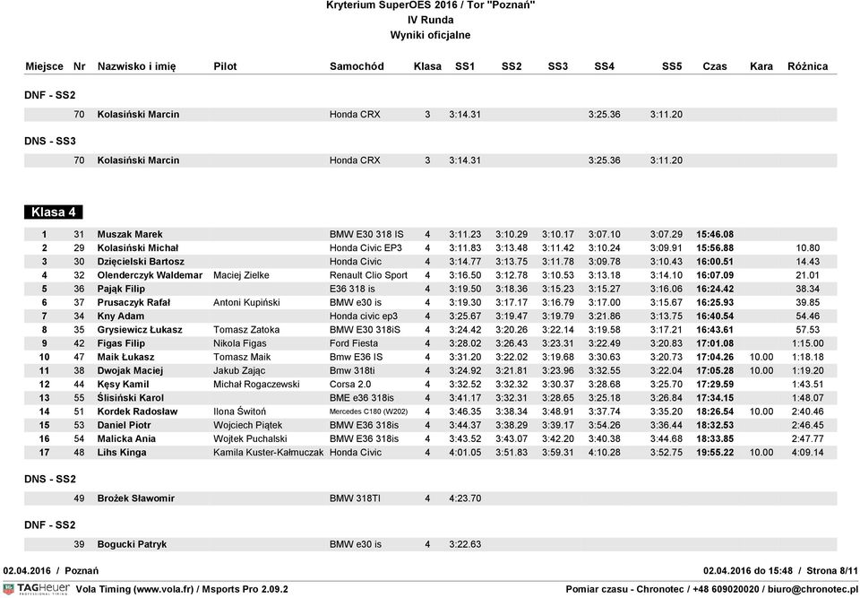 43 16:00.51 14.43 4 32 Olenderczyk Waldemar Maciej Zielke Renault Clio Sport 4 3:16.50 3:12.78 3:10.53 3:13.18 3:14.10 16:07.09 21.01 5 36 Pająk Filip E36 318 is 4 3:19.50 3:18.36 3:15.23 3:15.