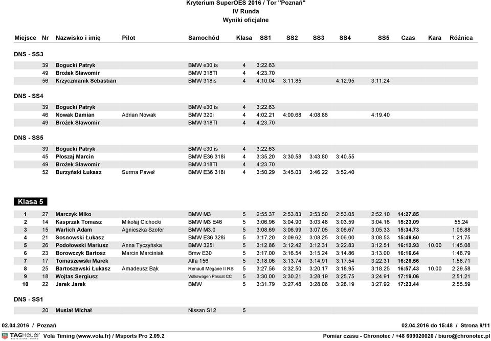 85 2 14 Kasprzak Tomasz Mikołaj Cichocki BMW M3 E46 5 3:06.96 3:04.90 3:03.48 3:03.59 3:04.16 15:23.09 55.24 3 15 Warlich Adam Agnieszka Szofer BMW M3.0 5 3:08.69 3:06.99 3:07.05 3:06.67 3:05.