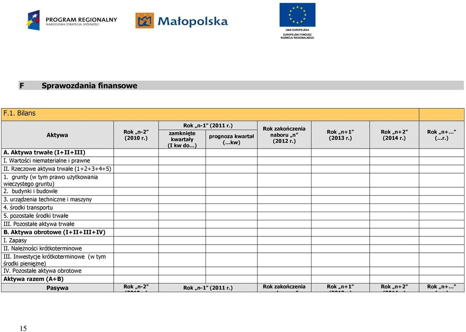 Aktywa obrotowe (I+II+III+IV) I. Zapasy II. Należności krótkoterminowe III. Inwestycje krótkoterminowe (w tym środki pieniężne) IV. Pozostałe aktywa obrotowe Aktywa razem (A+B) Pasywa Rok n-2 (2010 r.