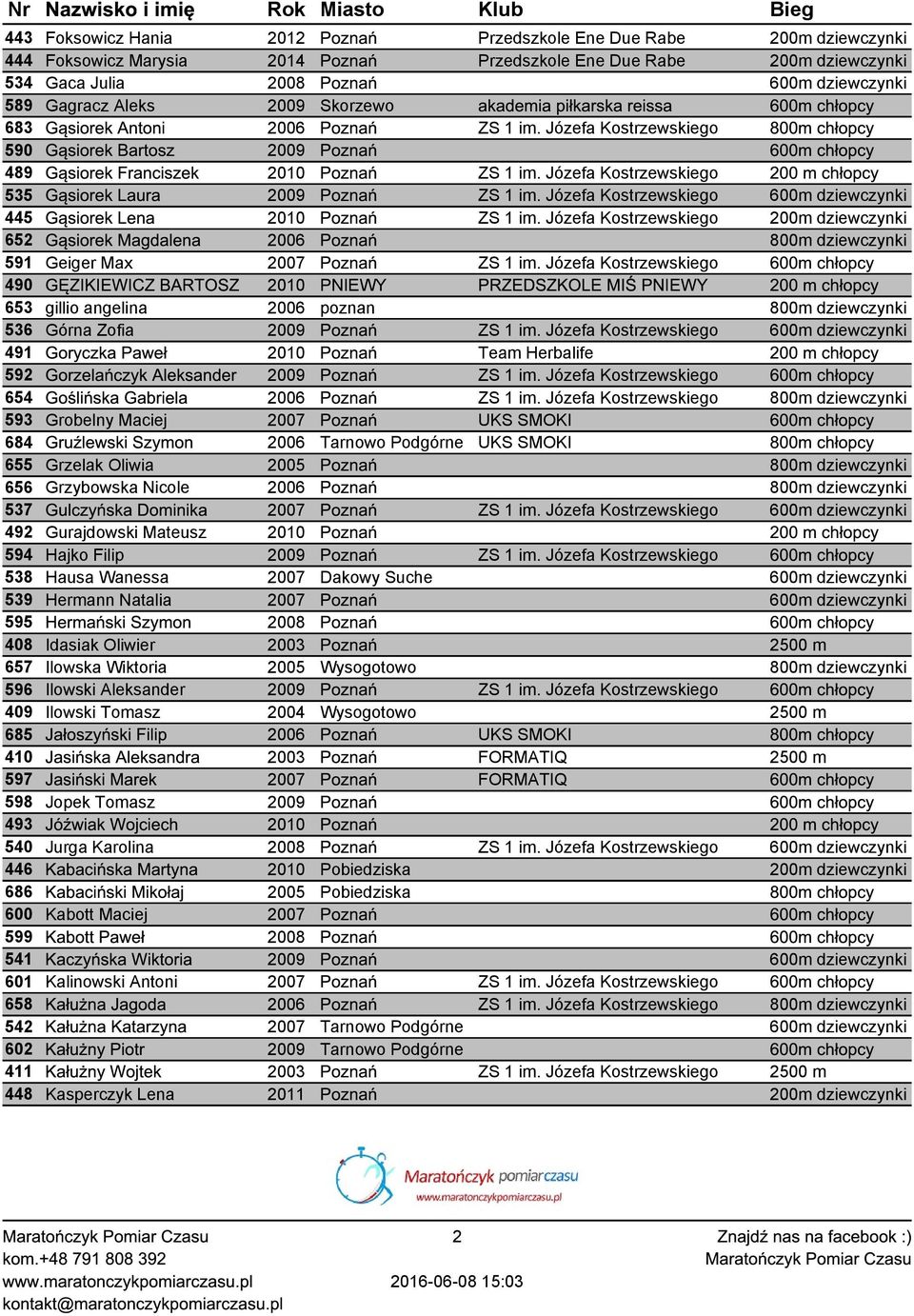 Józefa Kostrzewskiego 800m chłopcy 590 Gąsiorek Bartosz 2009 Poznań 600m chłopcy 489 Gąsiorek Franciszek 2010 Poznań ZS 1 im.