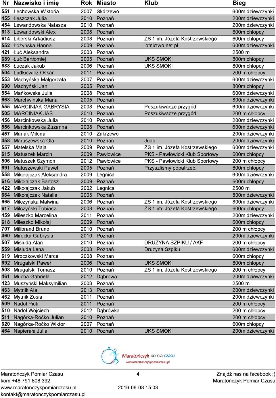 pl 600m dziewczynki 421 Łuć Aleksandra 2003 Poznań 2500 m 689 Łuć Bartłomiej 2005 Poznań UKS SMOKI 800m chłopcy 688 Łuczak Jakub 2006 Poznań UKS SMOKI 800m chłopcy 504 Ludkiewicz Oskar 2011 Poznań