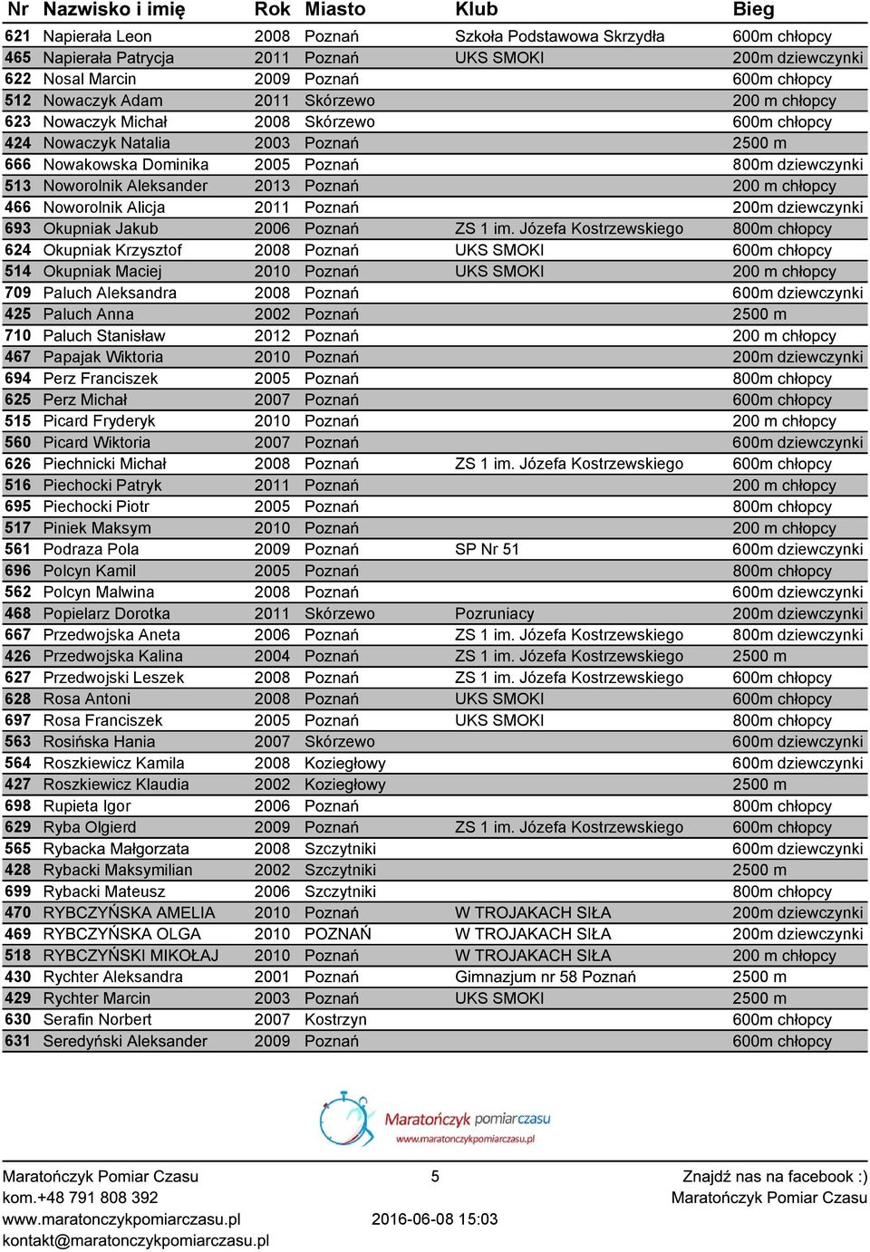 Poznań 200 m chłopcy 466 Noworolnik Alicja 2011 Poznań 200m dziewczynki 693 Okupniak Jakub 2006 Poznań ZS 1 im.