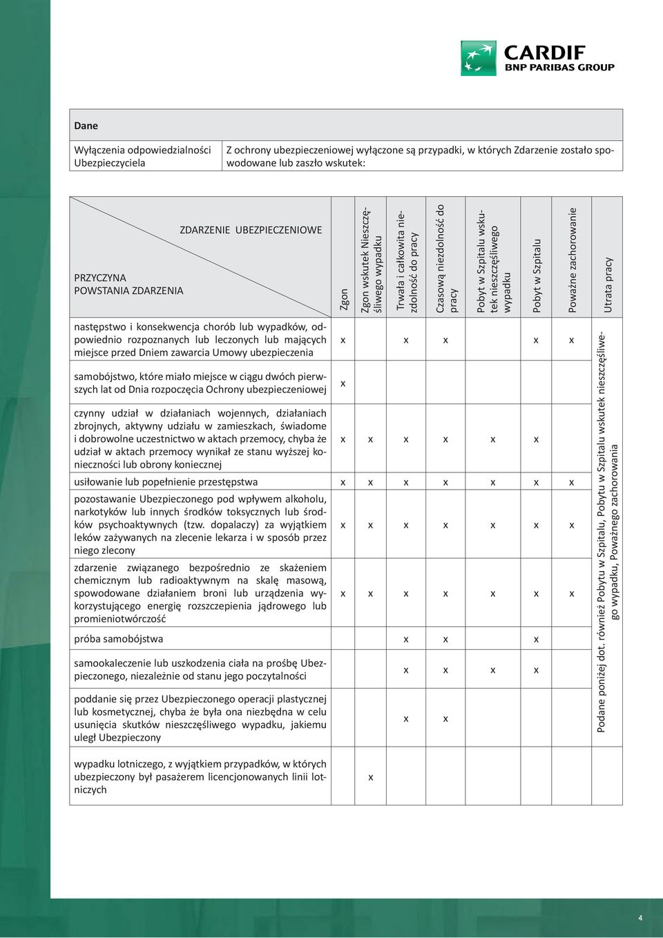 zachorowanie Utrata pracy następstwo i konsekwencja chorób lub wypadków, odpowiednio rozpoznanych lub leczonych lub mających miejsce przed Dniem zawarcia Umowy ubezpieczenia samobójstwo, które miało