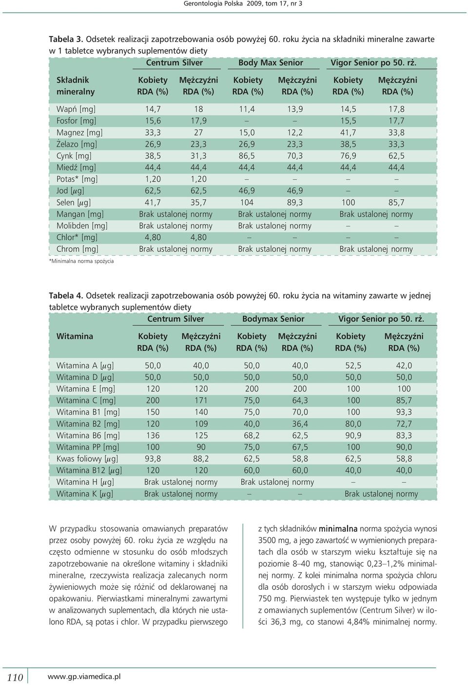 Składnik Kobiety Mężczyźni Kobiety Mężczyźni Kobiety Mężczyźni mineralny RDA (%) RDA (%) RDA (%) RDA (%) RDA (%) RDA (%) Wapń [mg] 14,7 18 11,4 13,9 14,5 17,8 Fosfor [mg] 15,6 17,9 15,5 17,7 Magnez