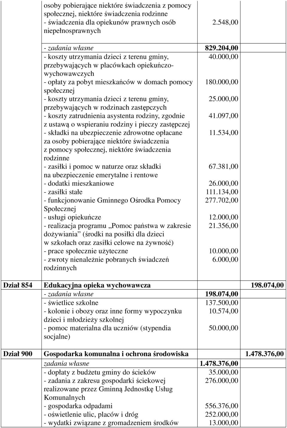 000,00 społecznej - koszty utrzymania dzieci z terenu gminy, 25.000,00 przebywających w rodzinach zastępczych - koszty zatrudnienia asystenta rodziny, zgodnie 41.