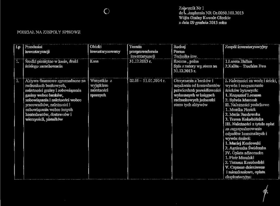 Termin przeprowadzenia inwentaryzacji 31.12.2013 r. Rodzaj Forma Technika inw. Roczna. pełna Spis z natury wg stanu na 31.12.2013 r. Zespól inwentaryzacyjny l.lasota Halina 2.Kalita- Trochim Ewa 2.