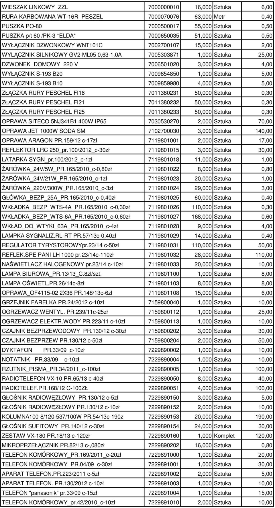 S-193 B20 7009854850 1,000 Sztuka 5,00 WYŁĄCZNIK S-193 B10 7009859980 4,000 Sztuka 5,00 ZŁĄCZKA RURY PESCHEL FI16 7011380231 50,000 Sztuka 0,30 ZŁĄCZKA RURY PESCHEL FI21 7011380232 50,000 Sztuka 0,30