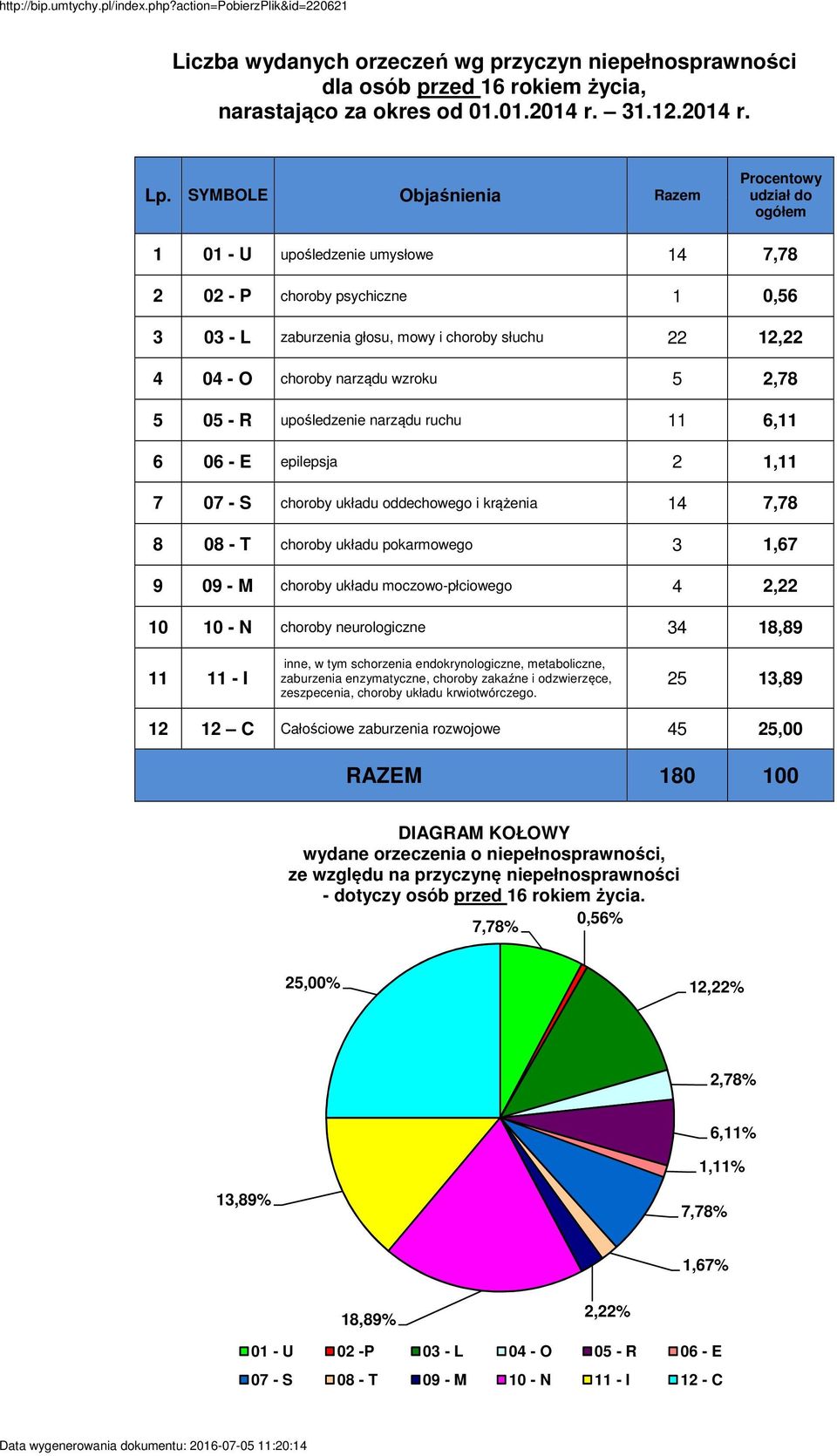 choroby narządu wzroku 5 2,78 5 05 - R upośledzenie narządu ruchu 11 6,11 6 06 - E epilepsja 2 1,11 7 07 - S choroby układu oddechowego i krążenia 14 7,78 8 08 - T choroby układu pokarmowego 3 1,67 9