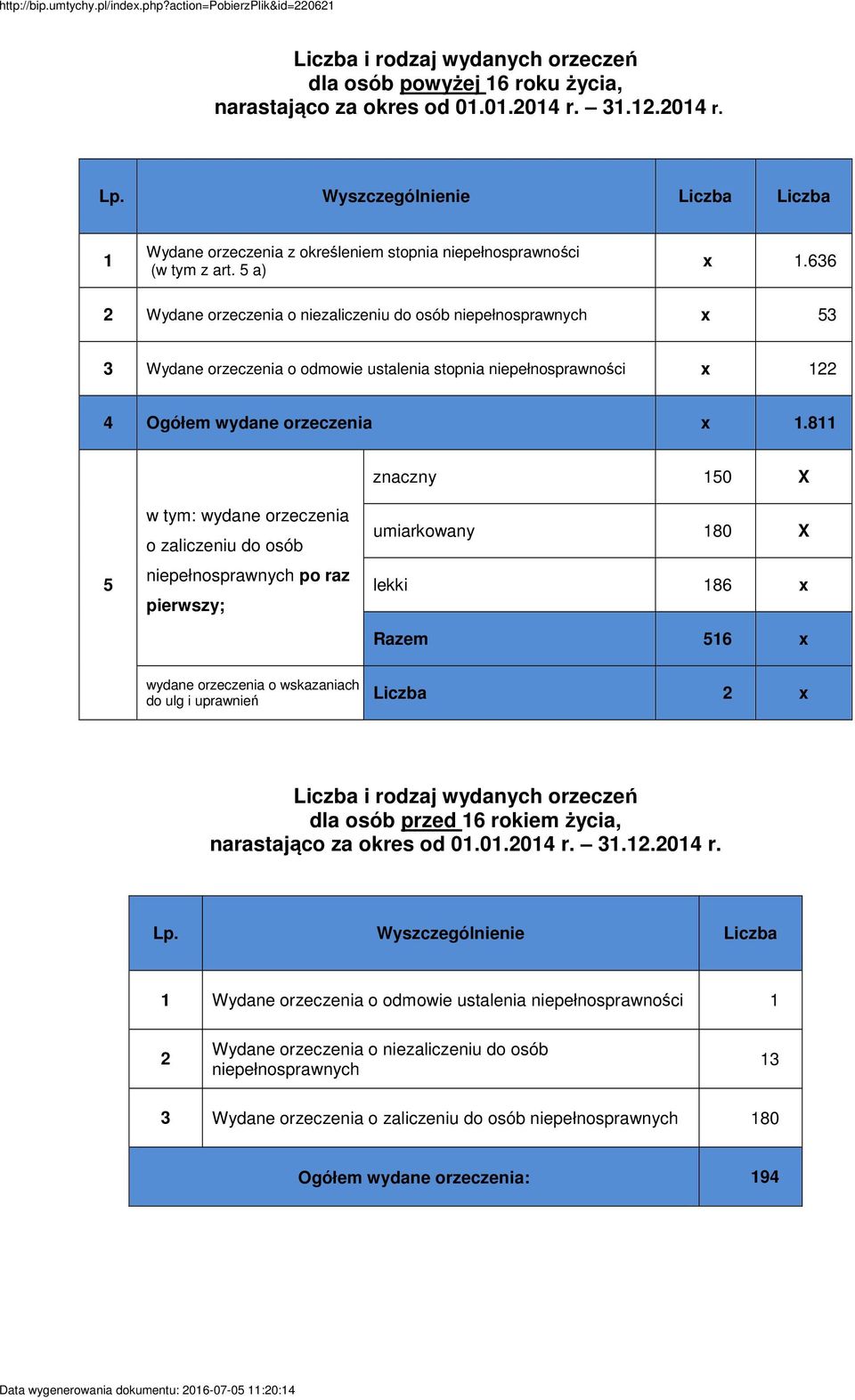 811 znaczny 150 X 5 w tym: wydane orzeczenia o zaliczeniu do osób niepełnosprawnych po raz pierwszy; umiarkowany 180 X lekki 186 x Razem 516 x wydane orzeczenia o wskazaniach do ulg i uprawnień