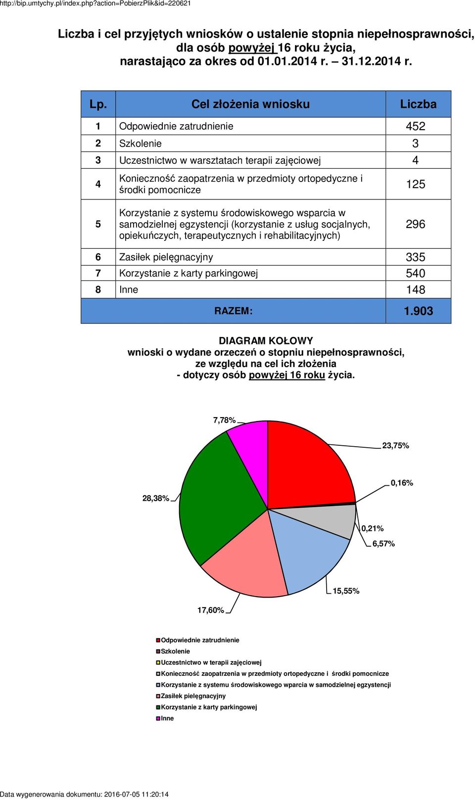 5 Korzystanie z systemu środowiskowego wsparcia w samodzielnej egzystencji (korzystanie z usług socjalnych, opiekuńczych, terapeutycznych i rehabilitacyjnych) 296 6 Zasiłek pielęgnacyjny 335 7