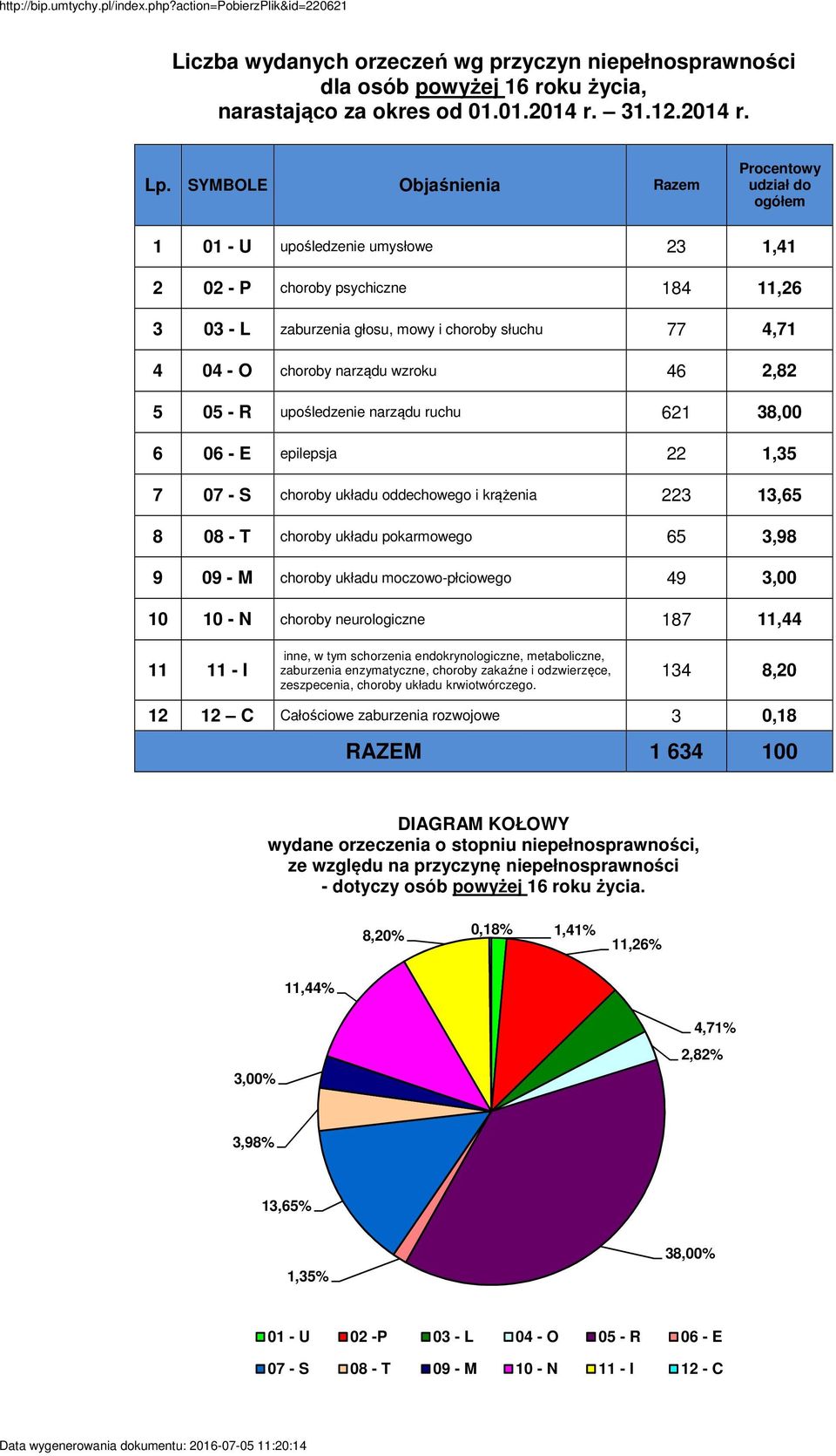 choroby narządu wzroku 46 2,82 5 05 - R upośledzenie narządu ruchu 621 38,00 6 06 - E epilepsja 22 1,35 7 07 - S choroby układu oddechowego i krążenia 223 13,65 8 08 - T choroby układu pokarmowego 65