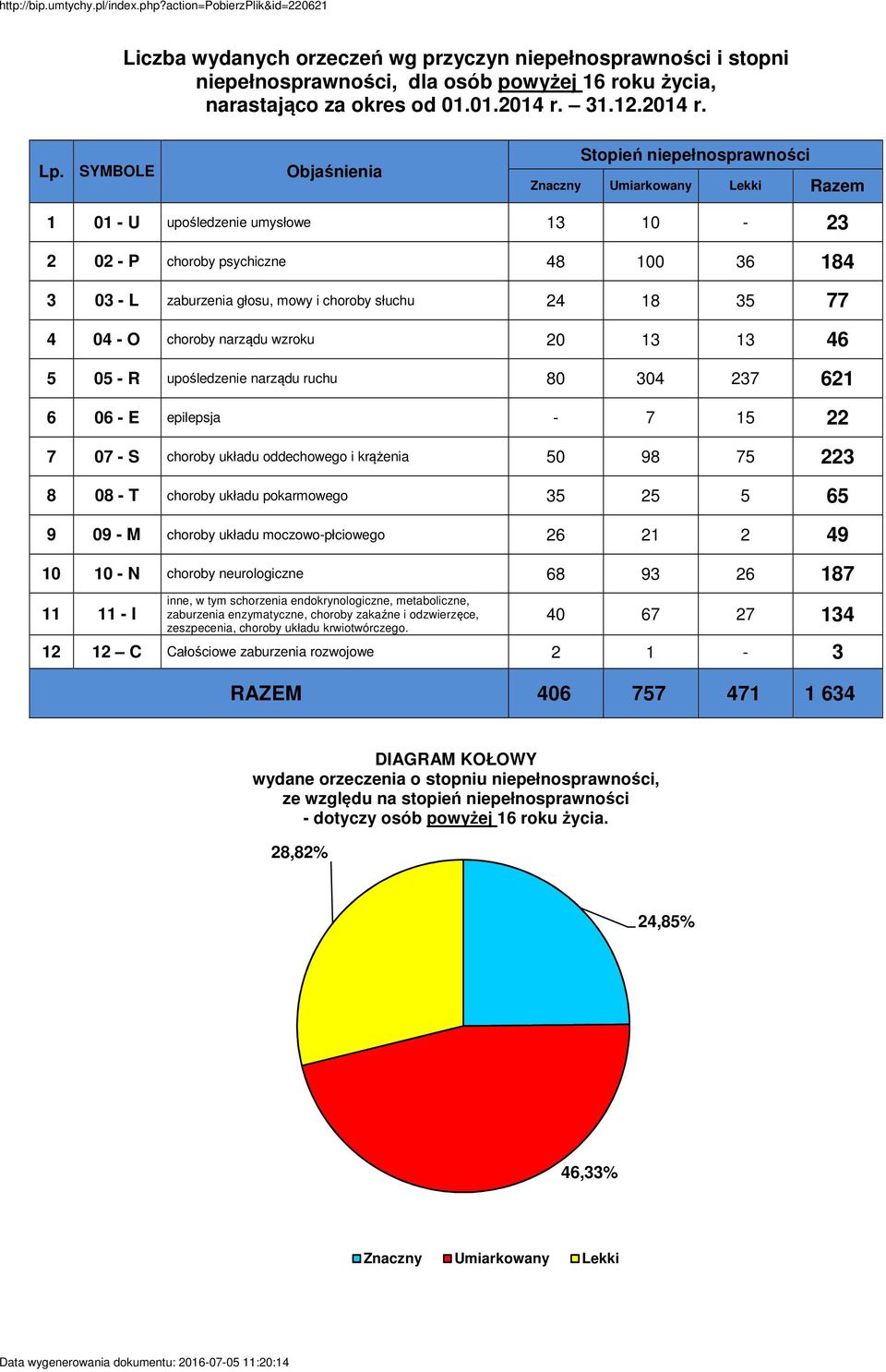 choroby słuchu 24 18 35 77 4 04 - O choroby narządu wzroku 20 13 13 46 5 05 - R upośledzenie narządu ruchu 80 304 237 621 6 06 - E epilepsja - 7 15 22 7 07 - S choroby układu oddechowego i krążenia