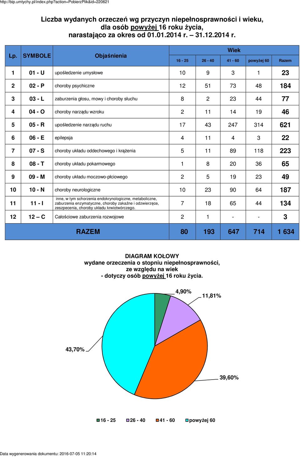 23 44 77 4 04 - O choroby narządu wzroku 2 11 14 19 46 5 05 - R upośledzenie narządu ruchu 17 43 247 314 621 6 06 - E epilepsja 4 11 4 3 22 7 07 - S choroby układu oddechowego i krążenia 5 11 89 118