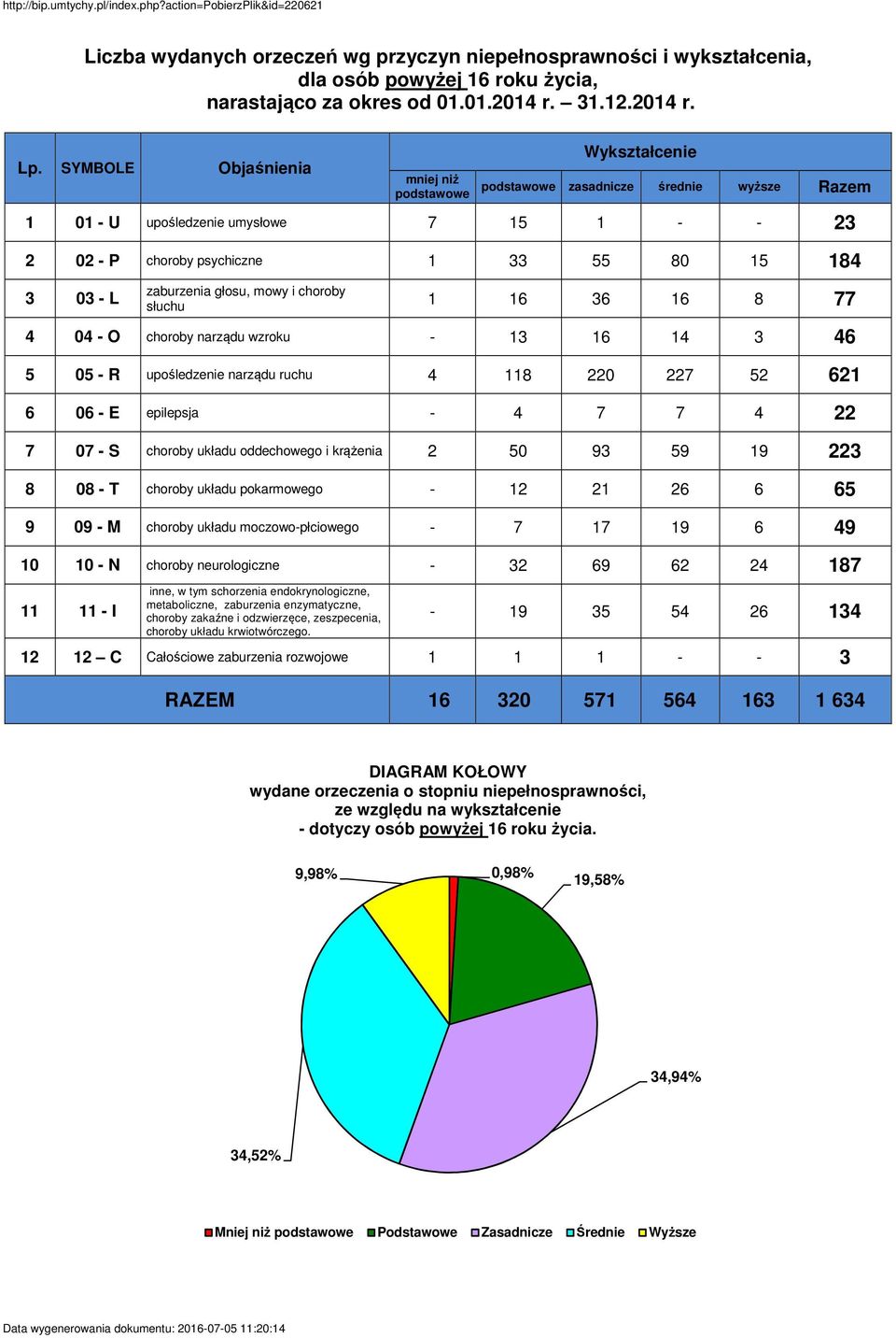 zaburzenia głosu, mowy i choroby słuchu 1 16 36 16 8 77 4 04 - O choroby narządu wzroku - 13 16 14 3 46 5 05 - R upośledzenie narządu ruchu 4 118 220 227 52 621 6 06 - E epilepsja - 4 7 7 4 22 7 07 -