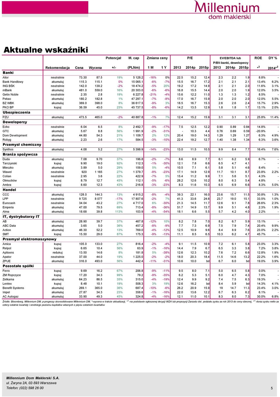 5 15.2 12.4 2.3 2.2 1.9 8.8% - Bank Handlowy akumuluj 115.3 115.1 % 15 65.1-6% -7% 15.5 16.7 17.2 2.1 2.1 2.1 13.4% 6.2% ING BŚK neutralnie 142. 139.2-2% 18 474.2-5% 2% 19.2 17.2 14.9 2.1 2.1 2. 11.6% 3.