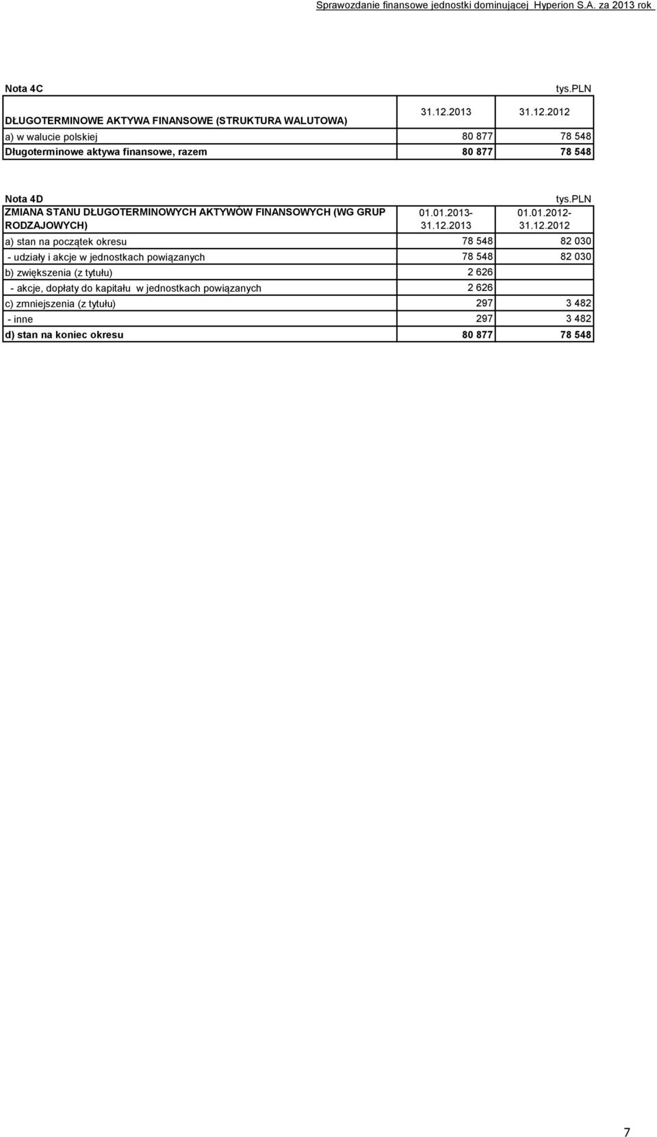 2012 a) w walucie polskiej 80 877 78 548 Długoterminowe aktywa finansowe, razem 80 877 78 548 Nota 4D ZMIANA STANU DŁUGOTERMINOWYCH AKTYWÓW FINANSOWYCH (WG GRUP