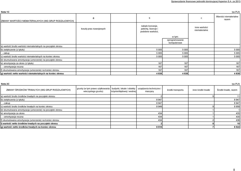 niematerialne a) wartość brutto wartości niematerialnych na początek okresu w tym: oprogramowanie komputerowe b) zwiększenie (z tytułu) 5 005 5 005 5 005 - zakup 5 005 5 005 5 005 c) wartość brutto