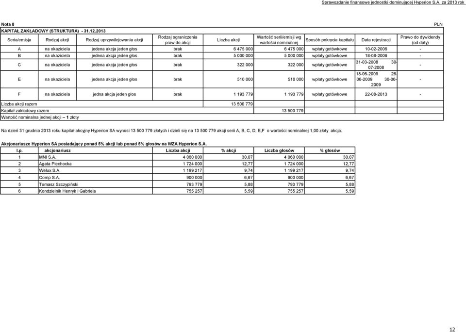 Prawo do dywidendy (od daty) A na okaziciela jedena akcja jeden głos brak 6 475 000 6 475 000 wpłaty gotówkowe 10-02-2006 - B na okaziciela jedena akcja jeden głos brak 5 000 000 5 000 000 wpłaty