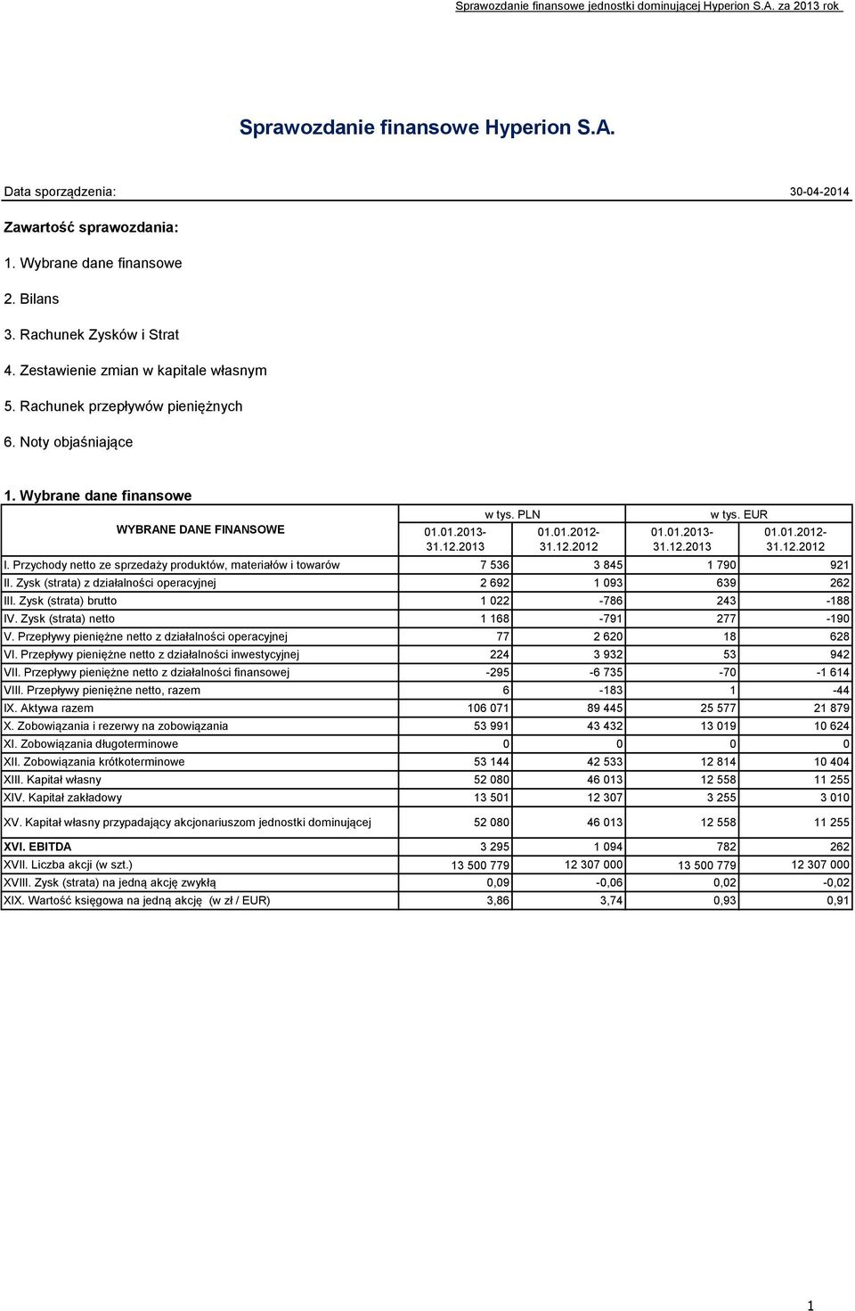 PLN 01.01.2012-31.12.2012 01.01.2013-31.12.2013 w tys. EUR 01.01.2012-31.12.2012 I. Przychody netto ze sprzedaży produktów, materiałów i towarów 7 536 3 845 1 790 921 II.