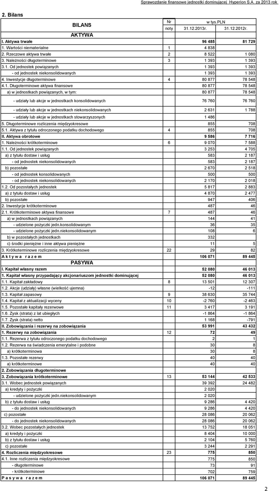 Inwestycje długoterminowe 4 80 877 78 548 4.1.