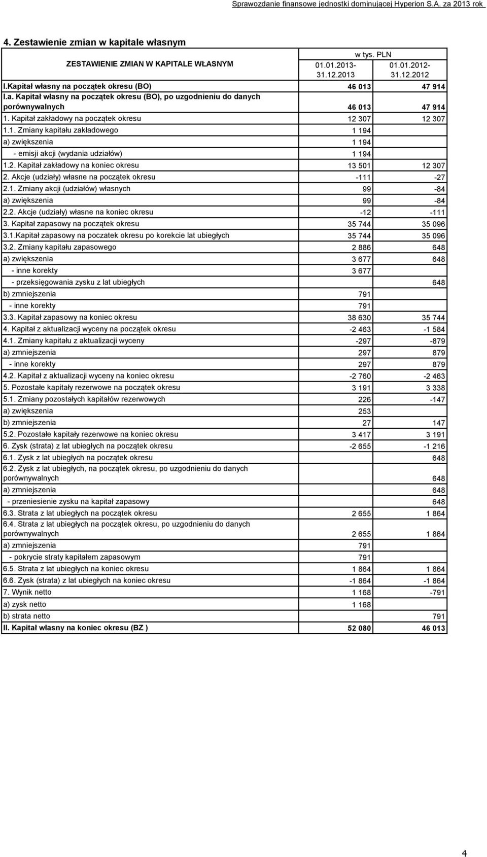 Kapitał zakładowy na początek okresu 12 307 12 307 1.1. Zmiany kapitału zakładowego 1 194 a) zwiększenia 1 194 - emisji akcji (wydania udziałów) 1 194 1.2. Kapitał zakładowy na koniec okresu 13 501 12 307 2.