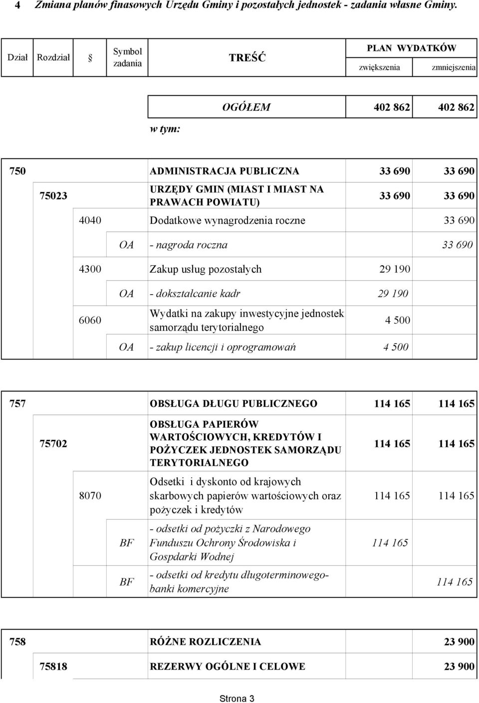 nagroda roczna 33 690 4300 Zakup usług pozostałych 29 190 6060 OA - dokształcanie kadr 29 190 Wydatki na zakupy inwestycyjne jednostek samorządu terytorialnego 4 500 OA - zakup licencji i