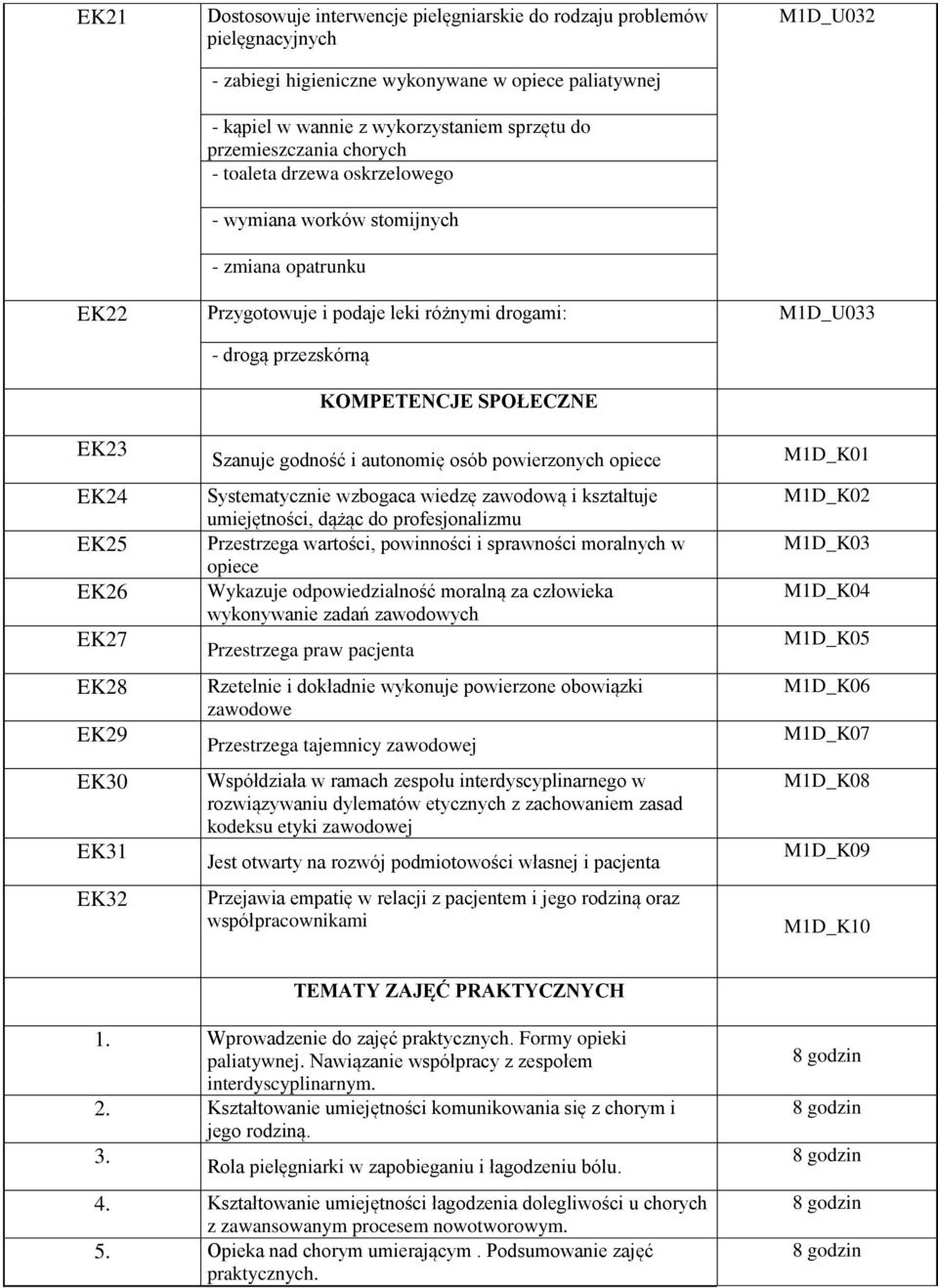 EK24 EK25 EK26 EK27 EK28 EK29 EK30 EK31 EK32 Szanuje godność i autonomię osób powierzonych opiece Systematycznie wzbogaca wiedzę zawodową i kształtuje umiejętności, dążąc do profesjonalizmu