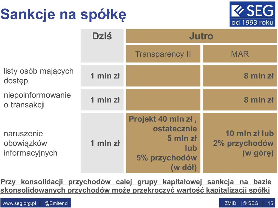 ostatecznie 5 mln zł lub 5% przychodów (w dół) 10 mln zł lub 2% przychodów (w górę) Przy konsolidacji