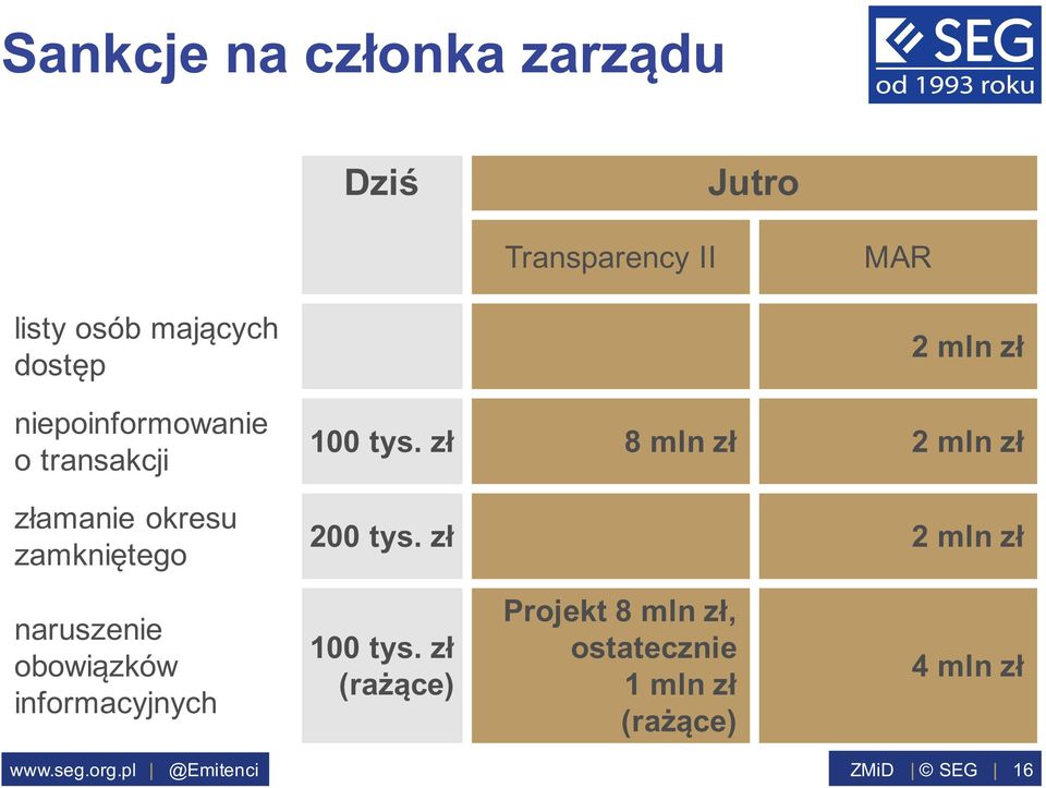 zł 8 mln zł 2 mln zł 200 tys.