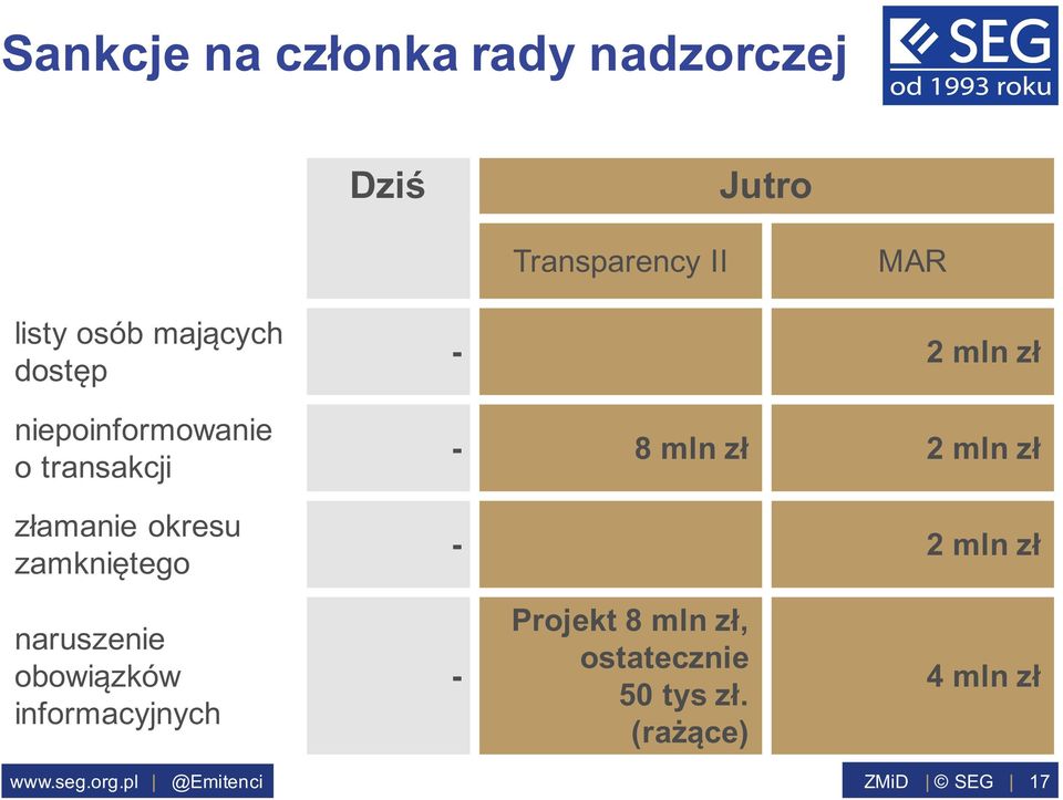 zamkniętego - 2 mln zł - 8 mln zł 2 mln zł - 2 mln zł naruszenie obowiązków