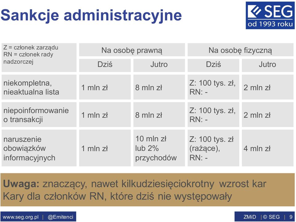 zł, RN: - 2 mln zł niepoinformowanie o transakcji 1 mln zł 8 mln zł Z: 100 tys.