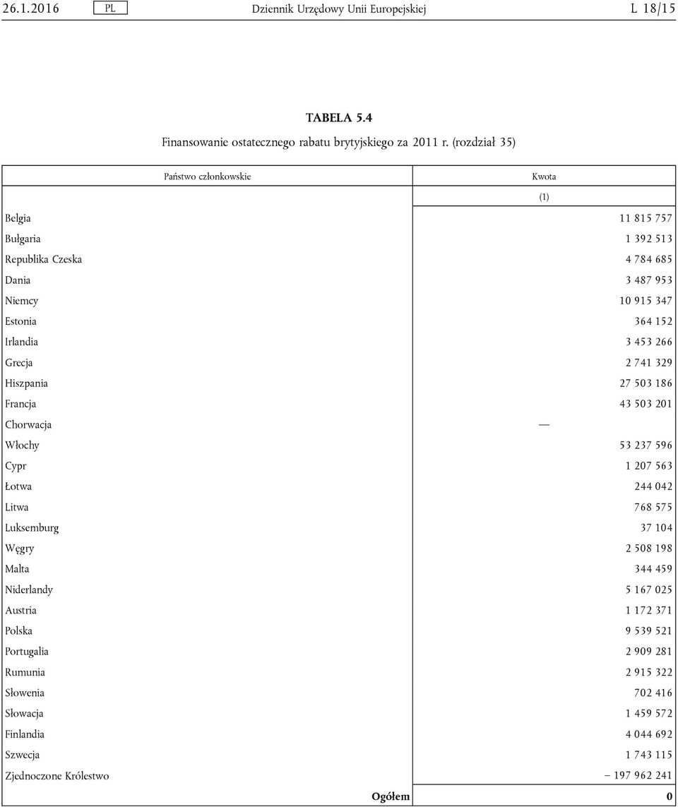 Irlandia 3 453 266 Grecja 2 741 329 Hiszpania 27 503 186 Francja 43 503 201 Chorwacja Włochy 53 237 596 Cypr 1 207 563 Łotwa 244 042 Litwa 768 575 Luksemburg 37