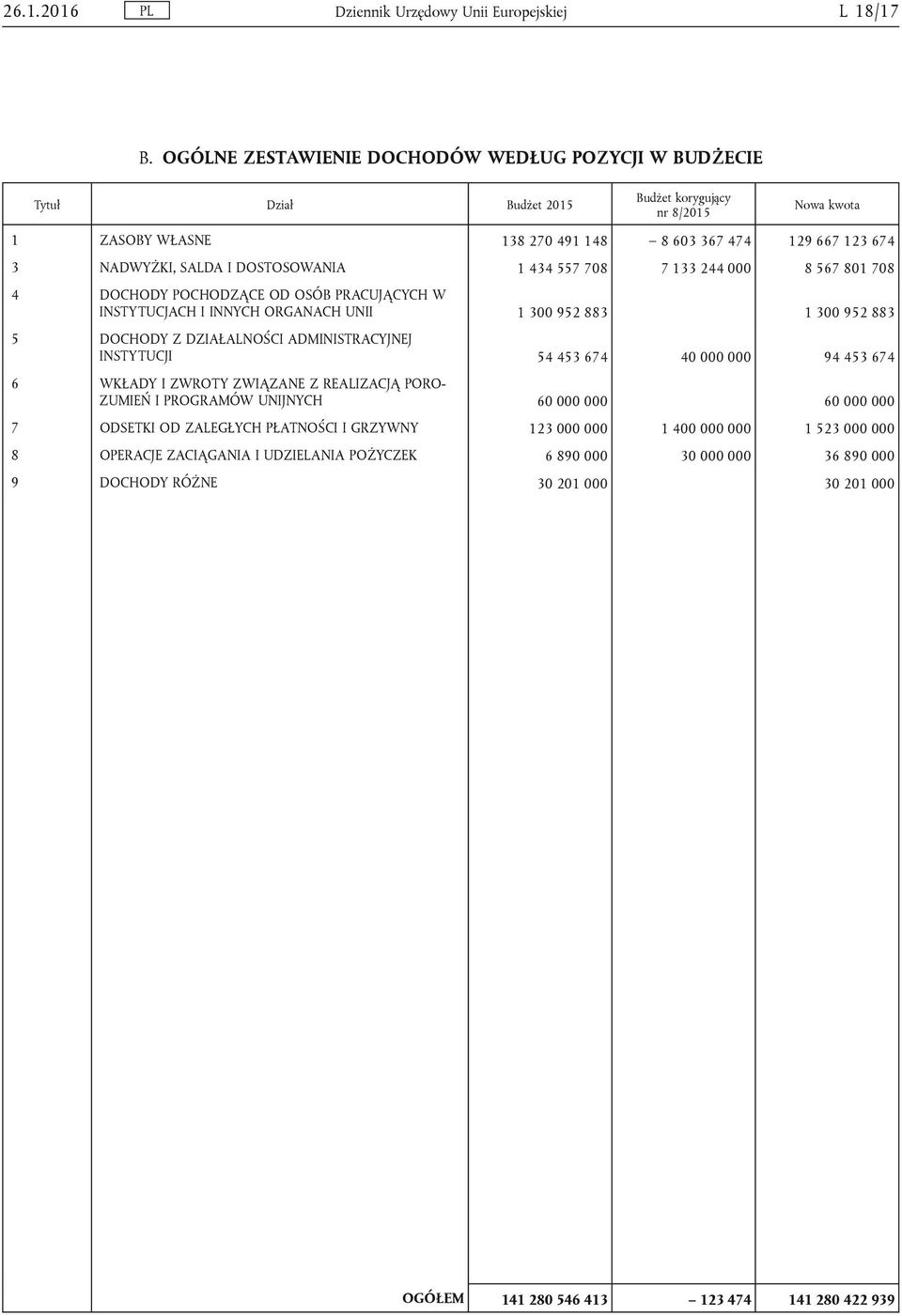 DOSTOSOWANIA 1 434 557 708 7 133 244 000 8 567 801 708 4 DOCHODY POCHODZĄCE OD OSÓB PRACUJĄCYCH W INSTYTUCJACH I INNYCH ORGANACH UNII 1 300 952 883 1 300 952 883 5 DOCHODY Z DZIAŁALNOŚCI