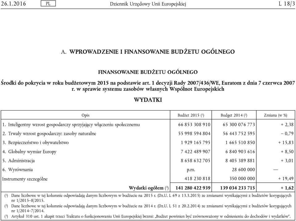 Inteligentny wzrost gospodarczy sprzyjający włączeniu społecznemu 66 853 308 910 65 300 076 773 + 2,38 2. Trwały wzrost gospodarczy: zasoby naturalne 55 998 594 804 56 443 752 595 0,79 3.