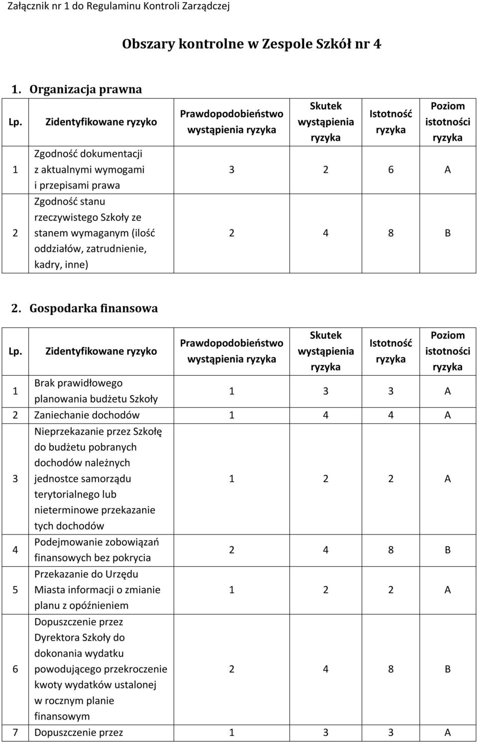 Prawdopodobieństwo wystąpienia Skutek wystąpienia Istotność Poziom istotności 3 6 A. Gospodarka finansowa Lp.