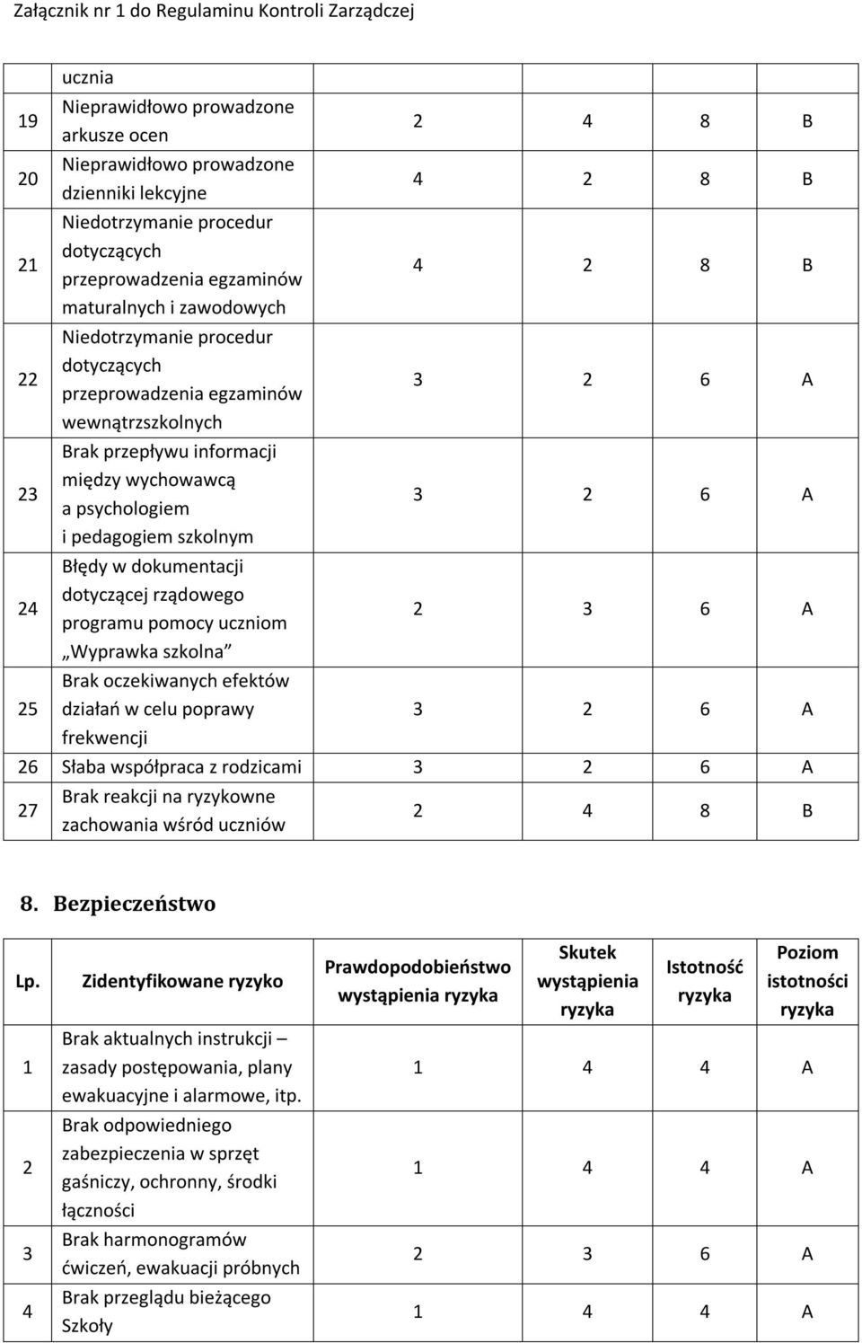 B 4 8 B 3 6 A 3 6 A 4 Błędy w dokumentacji dotyczącej rządowego programu pomocy uczniom 3 6 A Wyprawka szkolna 5 Brak oczekiwanych efektów działań w celu poprawy 3 6 A frekwencji 6 Słaba współpraca z