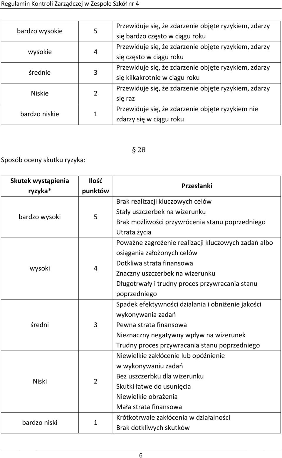 ryzykiem, zdarzy się raz Przewiduje się, że zdarzenie objęte ryzykiem nie zdarzy się w ciągu roku Sposób oceny skutku : 8 Skutek wystąpienia * Ilość punktów bardzo wysoki 5 wysoki 4 średni 3 Niski