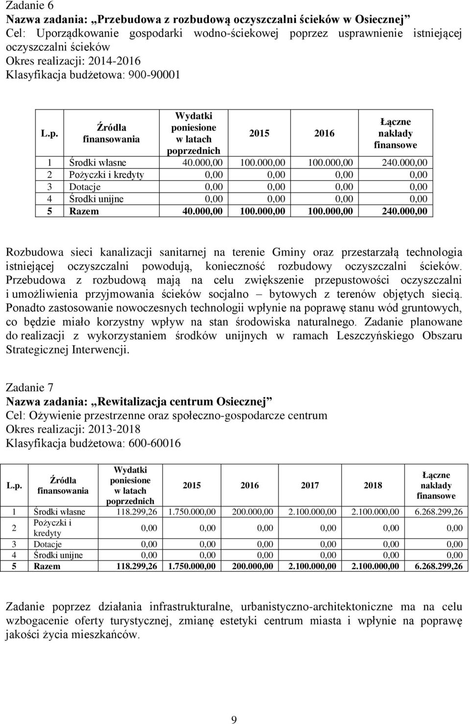 000,00 Pożyczki i kredyty 0,00 0,00 0,00 0,00 3 Dotacje 0,00 0,00 0,00 0,00 4 Środki unijne 0,00 0,00 0,00 0,00 5 Razem 40.000,00 100.000,00 100.000,00 40.