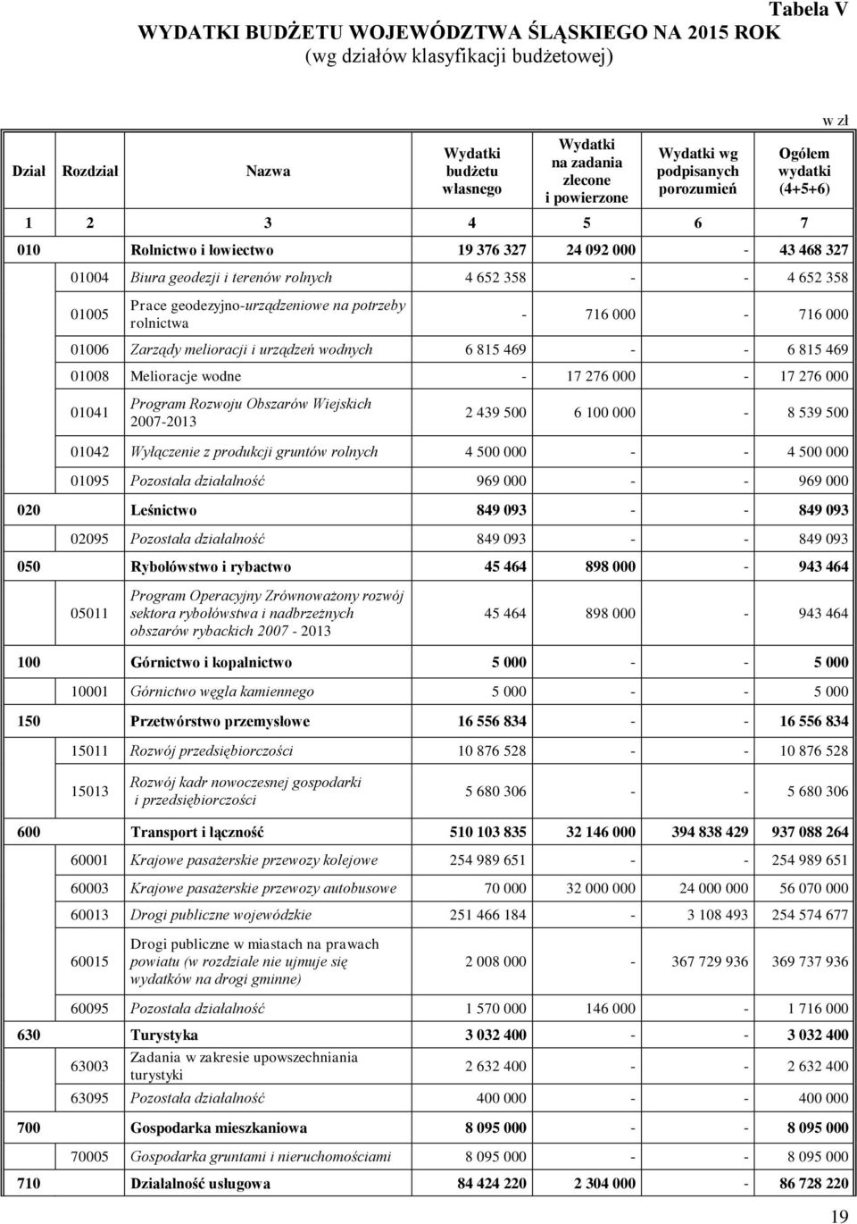 porozumień 1 2 3 4 5 6 7 Ogółem wydatki (4+5+6) 010 Rolnictwo i łowiectwo 19 376 327 24 092 000-43 468 327 010 01004 Biura geodezji i terenów rolnych 4 652 358 - - 4 652 358 w zł 010 01005 Prace