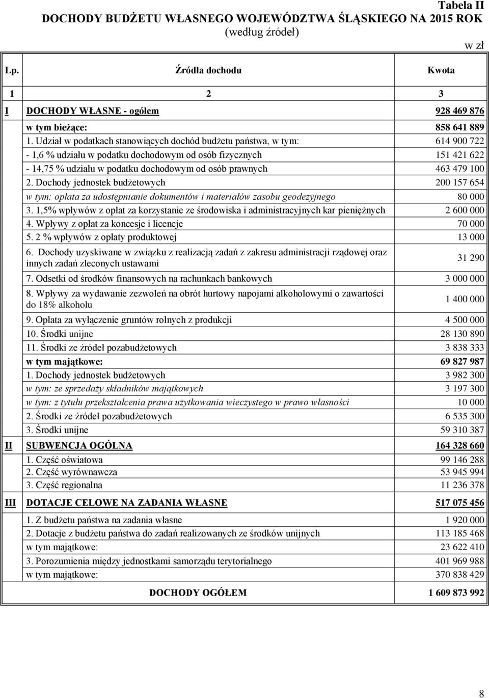 2. Dochody jednostek budżetowych 200 157 654 opłata za udostępnianie dokumentów i materiałów zasobu geodezyjnego 80 000 3.