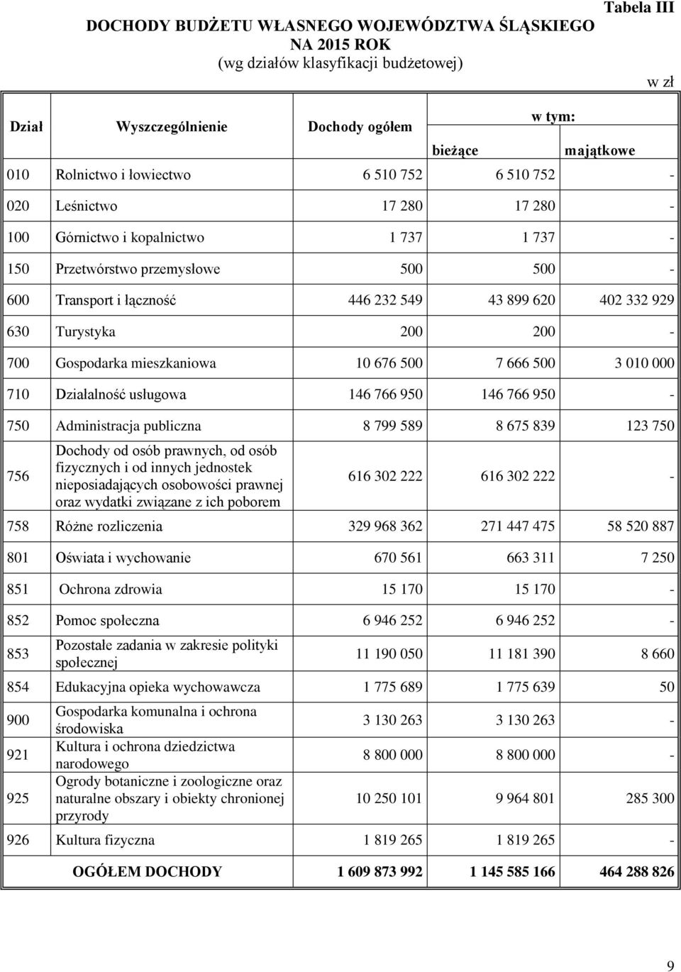 200-700 Gospodarka mieszkaniowa 10 676 500 7 666 500 3 010 000 710 Działalność usługowa 146 766 950 146 766 950-750 Administracja publiczna 8 799 589 8 675 839 123 750 756 Dochody od osób prawnych,