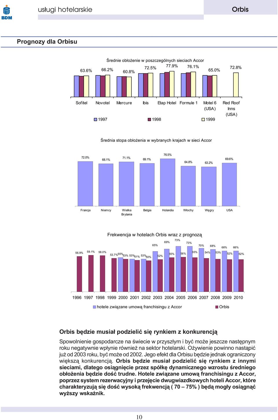 2% 69.6% Francja Niemcy Wielka Brytania Belgia Holandia W³ochy Wêgry USA Frekwencja w hotelach wraz z prognoz¹ 73% 69% 73% 65% 70% 68% 66% 66% 56.9% 59.1% 58.0% 55% 53.