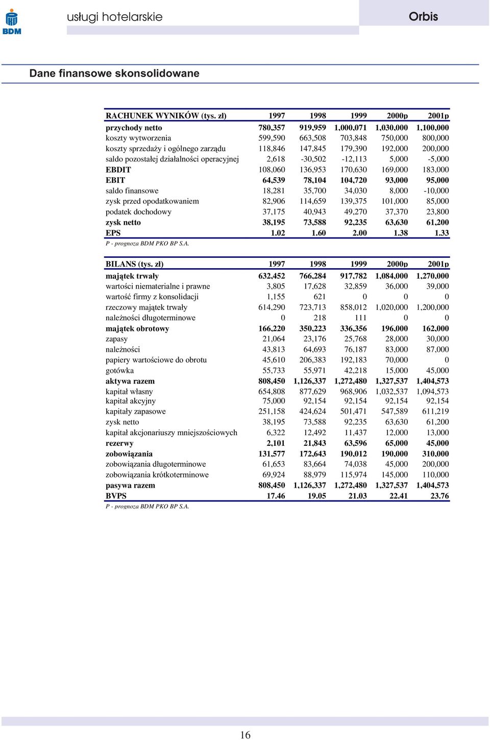 147,845 179,390 192,000 200,000 saldo pozosta³ej dzia³alnoœci operacyjnej 2,618-30,502-12,113 5,000-5,000 EBDIT 108,060 136,953 170,630 169,000 183,000 EBIT 64,539 78,104 104,720 93,000 95,000 saldo