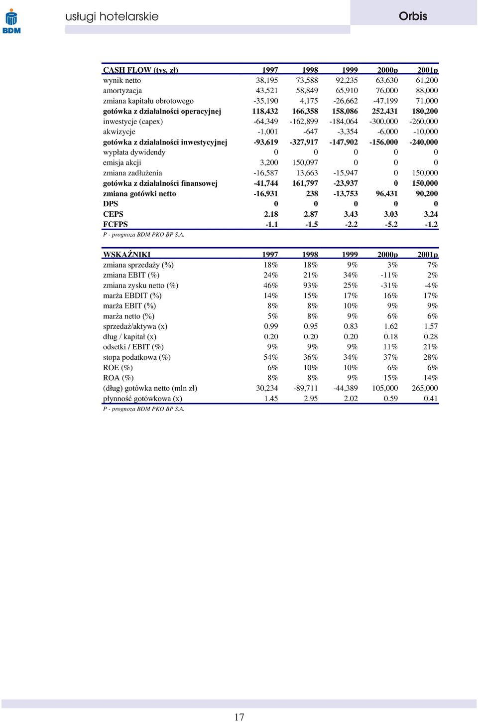 dzia³alnoœci operacyjnej 118,432 166,358 158,086 252,431 180,200 inwestycje (capex) -64,349-162,899-184,064-300,000-260,000 akwizycje -1,001-647 -3,354-6,000-10,000 gotówka z dzia³alnoœci