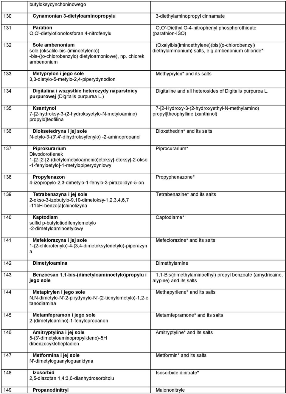 chlorek ambenonium 133 Metyprylon i jego sole 3,3-dietylo-5-metylo-2,4-piperydynodion 134 Digitalina i wszystkie heterozydy naparstnicy purpurowej (Digitalis purpurea L.