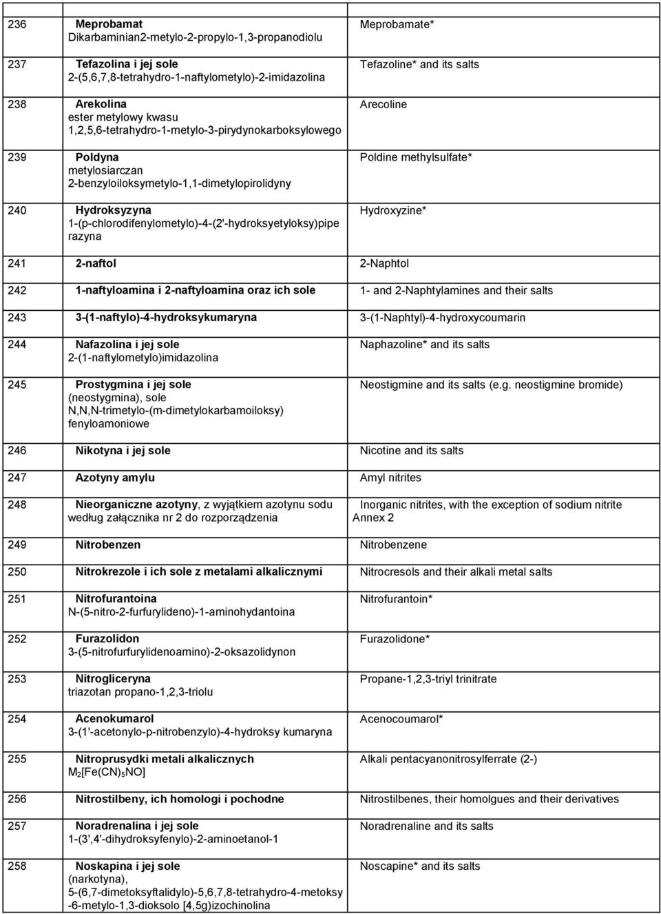 razyna Meprobamate* Tefazoline* and its salts Arecoline Poldine methylsulfate* Hydroxyzine* 241 2-naftol 2-Naphtol 242 1-naftyloamina i 2-naftyloamina oraz ich sole 1- and 2-Naphtylamines and their