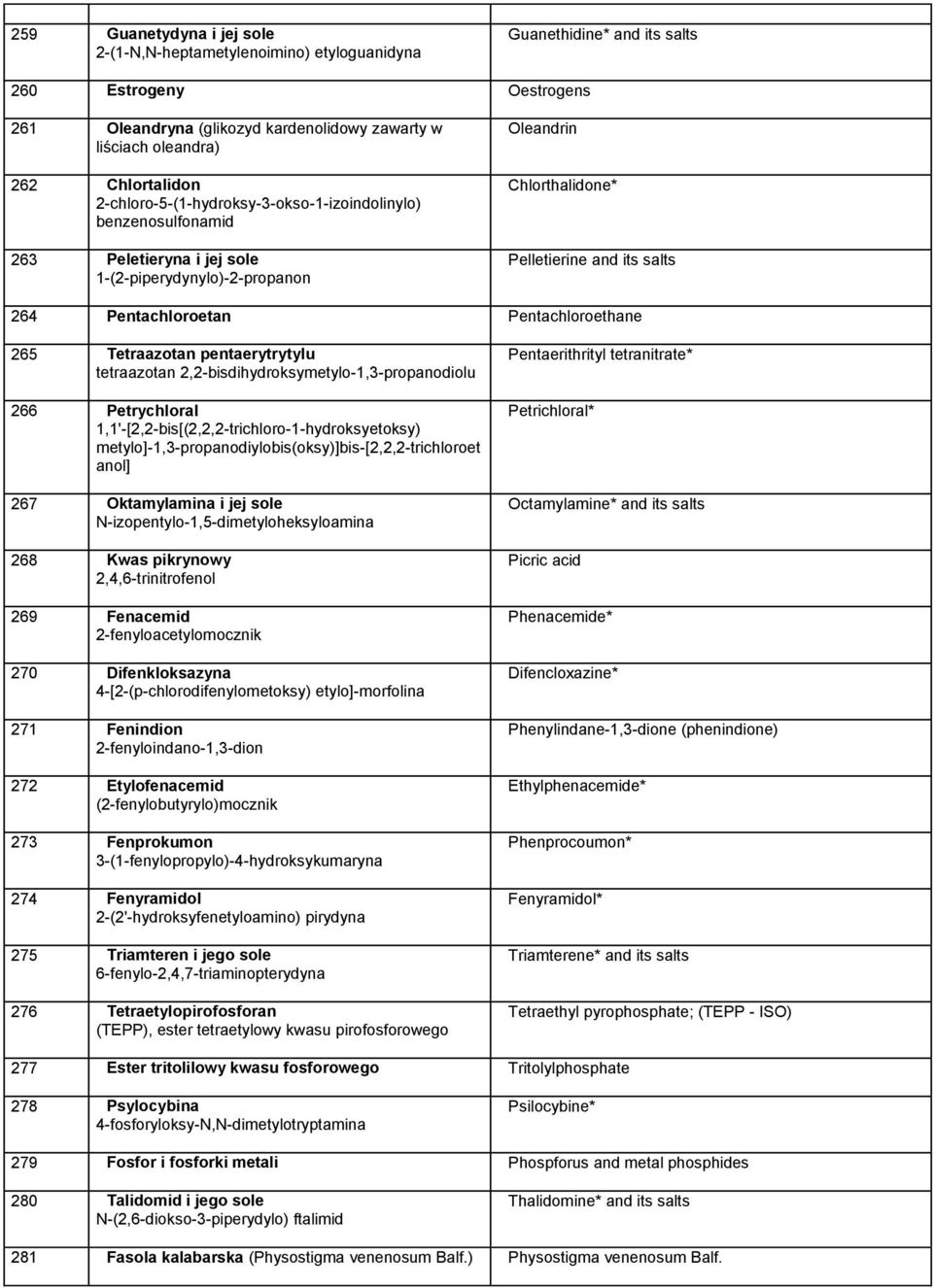 Pentachloroetan Pentachloroethane 265 Tetraazotan pentaerytrytylu tetraazotan 2,2-bisdihydroksymetylo-1,3-propanodiolu 266 Petrychloral 1,1'-[2,2-bis[(2,2,2-trichloro-1-hydroksyetoksy)