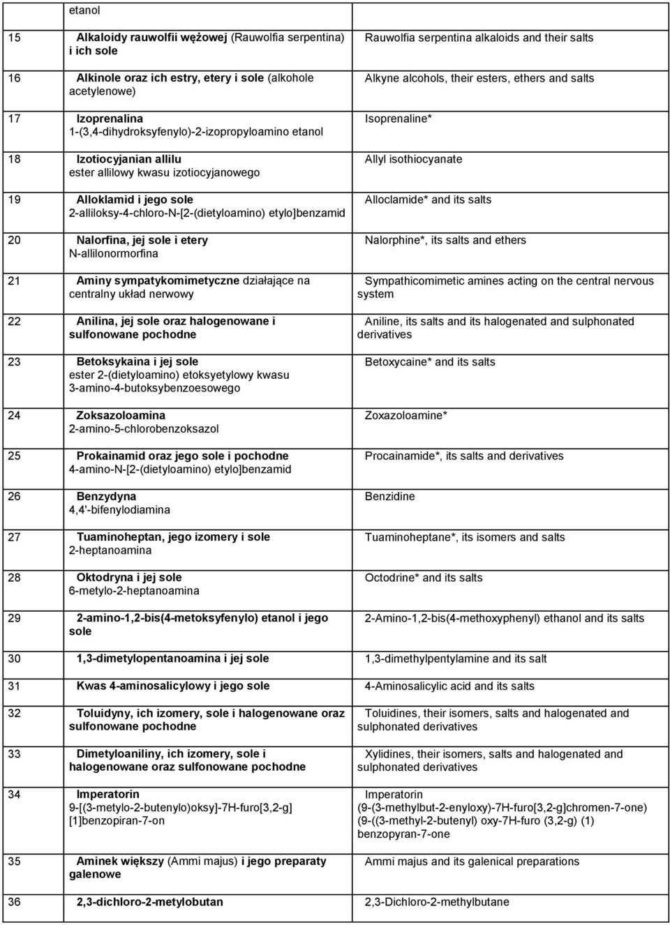 N-allilonormorfina 21 Aminy sympatykomimetyczne działające na centralny układ nerwowy 22 Anilina, jej sole oraz halogenowane i sulfonowane pochodne 23 Betoksykaina i jej sole ester 2-(dietyloamino)